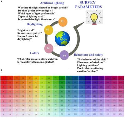 Frontiers A Case Study On The Effect Of Light And Colors In The Built